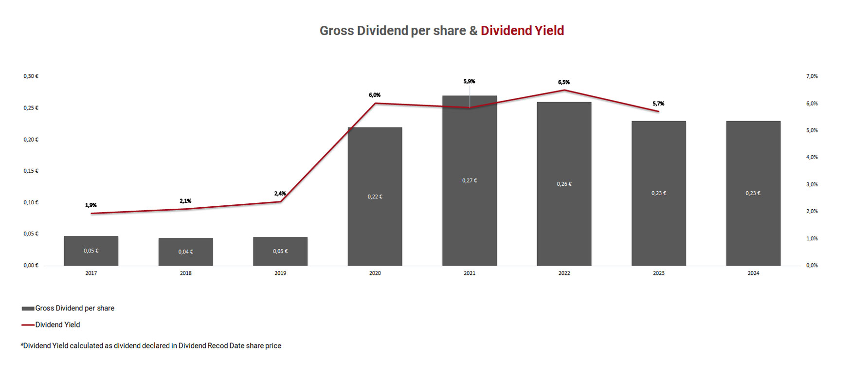 Dividend per share