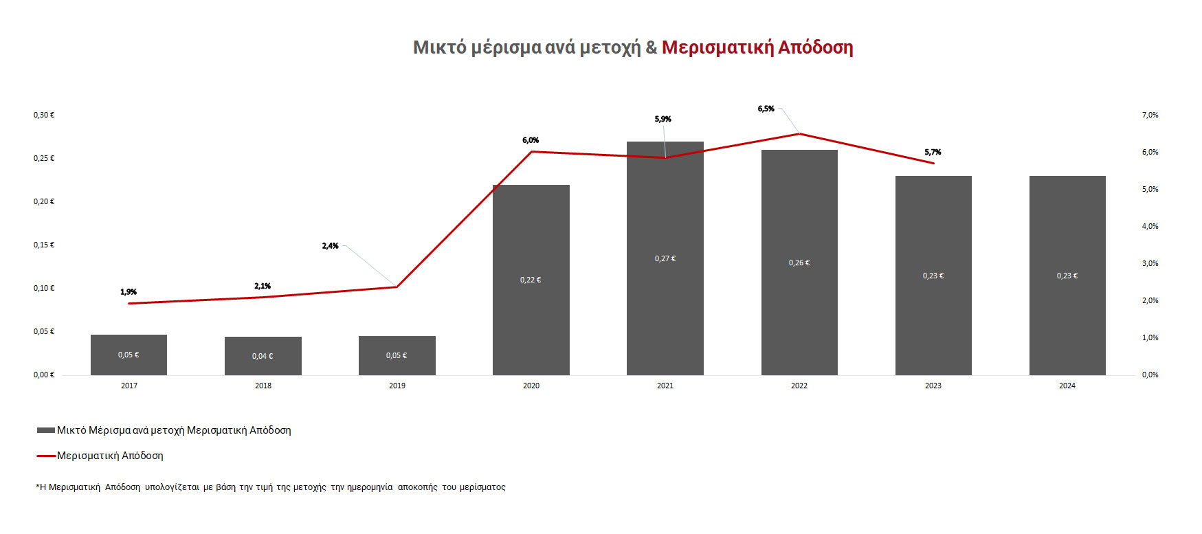 Dividend per share