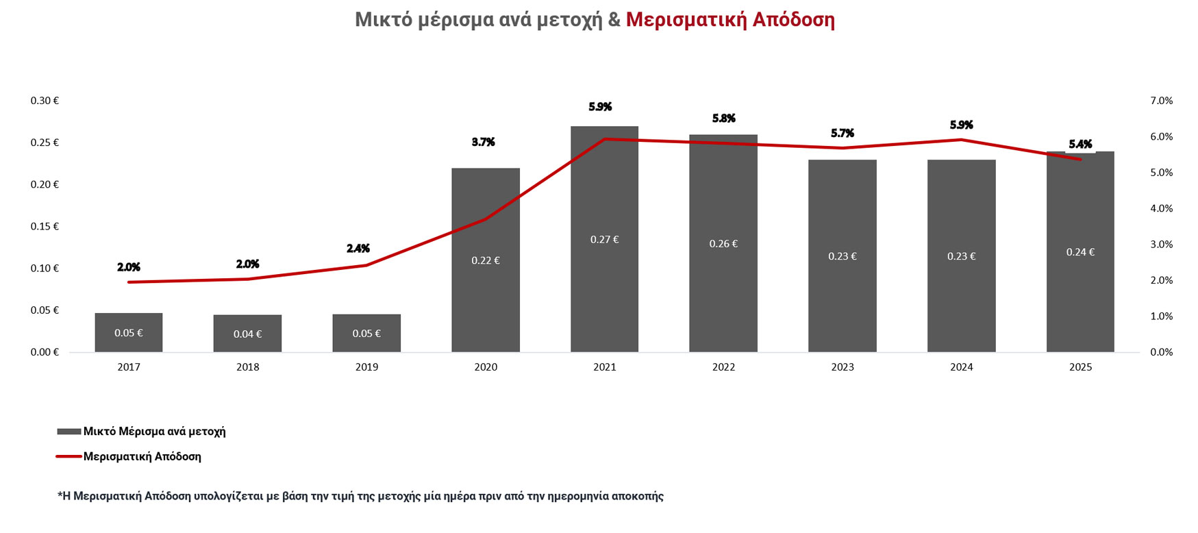 Dividend per share