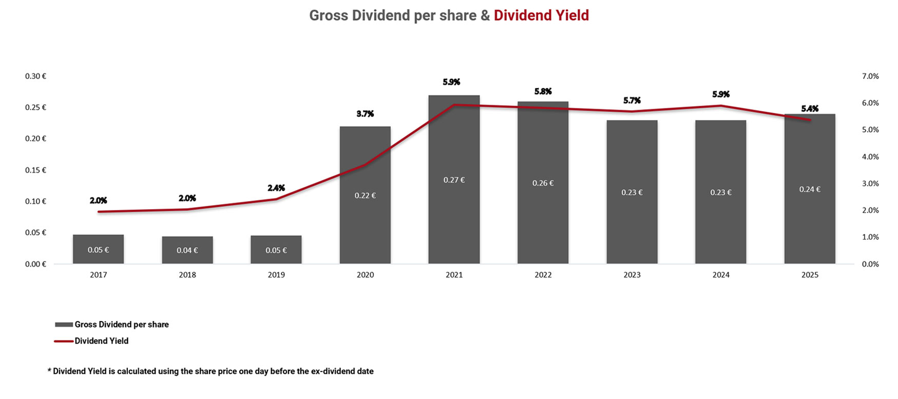 Dividend per share
